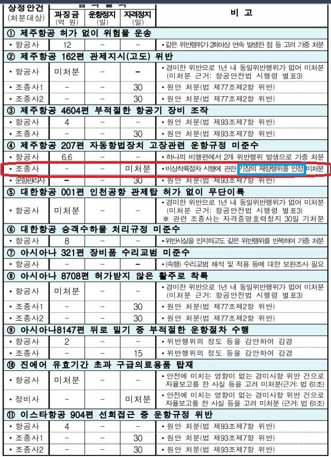 항공기 조종사 대리 자격정지처분 전부 철회 (미처분) (판결문 1/1)